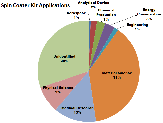 SCK Applications